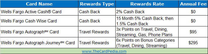 Wells Fargo Credit Cards 2024